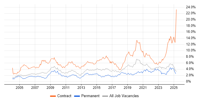 Job vacancy trend for Migration in Buckinghamshire Job vacancy trend for Migration in Buckinghamshire