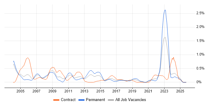 Military job vacancy trend in Buckinghamshire