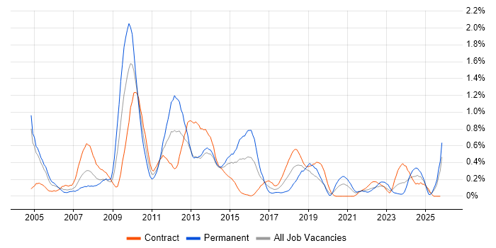 1st/2nd Line Support job vacancy trend in Milton Keynes