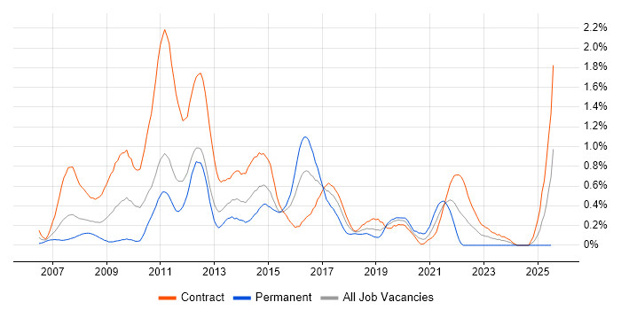Job vacancy trend for 1st Line Service Desk Analyst in Milton Keynes