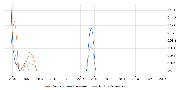 21 CFR Part 11 job vacancy trend in Milton Keynes
