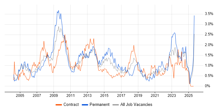Job vacancy trend for 2nd Line Support in Milton Keynes Job vacancy trend for 2nd Line Support in Milton Keynes