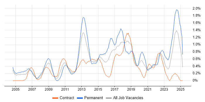 Job vacancy trend for 3rd Line Engineer in Milton Keynes Job vacancy trend for 3rd Line Engineer in Milton Keynes