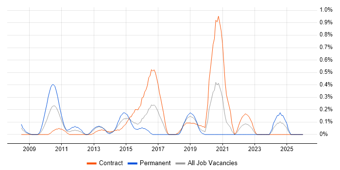 802.1X job vacancy trend in Milton Keynes