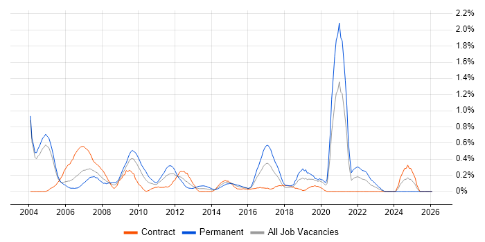 A+ Certification job vacancy trend in Milton Keynes