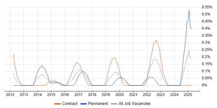 Job vacancy trend for A/B Testing in Milton Keynes Job vacancy trend for A/B Testing in Milton Keynes