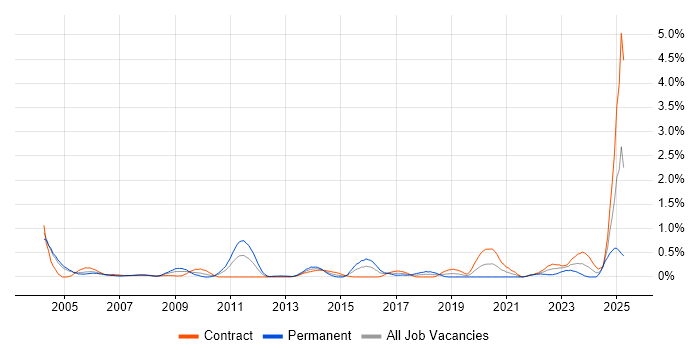 Job vacancy trend for ACCA in Milton Keynes