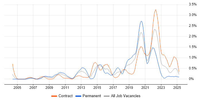 Job vacancy trend for Acceptance Criteria in Milton Keynes