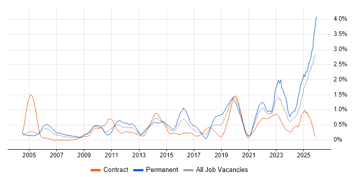 Accessibility job vacancy trend in Milton Keynes
