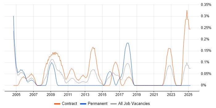 Job vacancy trend for Accountant in Milton Keynes