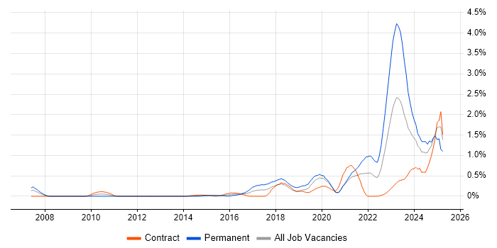 Job vacancy trend for Actionable Insight in Milton Keynes