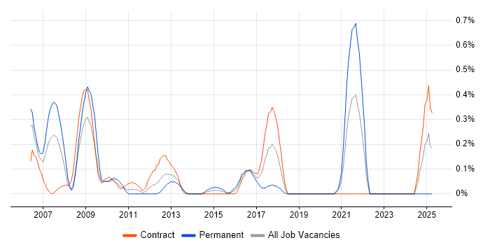 Job vacancy trend for ActionScript 2.0 in Milton Keynes
