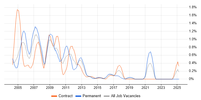 Job vacancy trend for ActionScript in Milton Keynes
