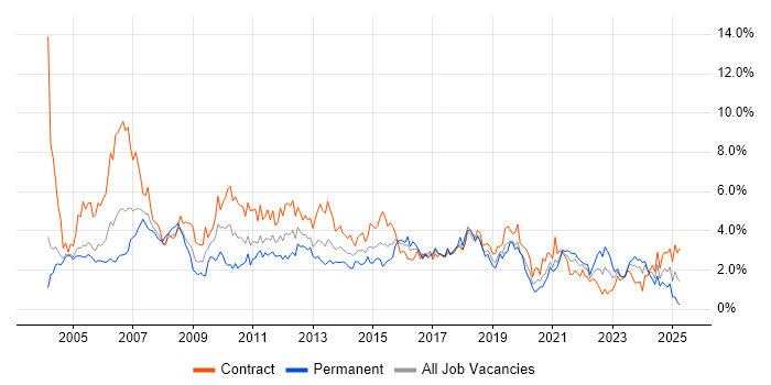 Job vacancy trend for Administrator in Milton Keynes