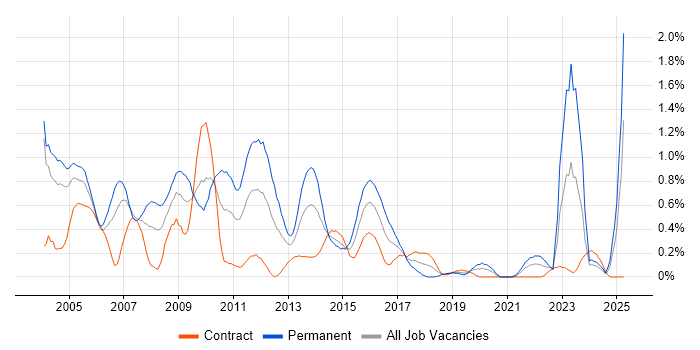 Job vacancy trend for Adobe Illustrator in Milton Keynes Job vacancy trend for Adobe Illustrator in Milton Keynes