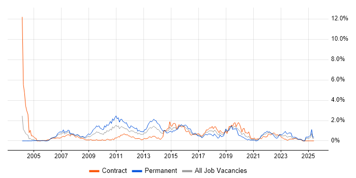 Job vacancy trend for Adobe in Milton Keynes Job vacancy trend for Adobe in Milton Keynes