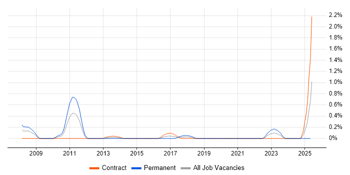 Job vacancy trend for Affiliate Marketing in Milton Keynes