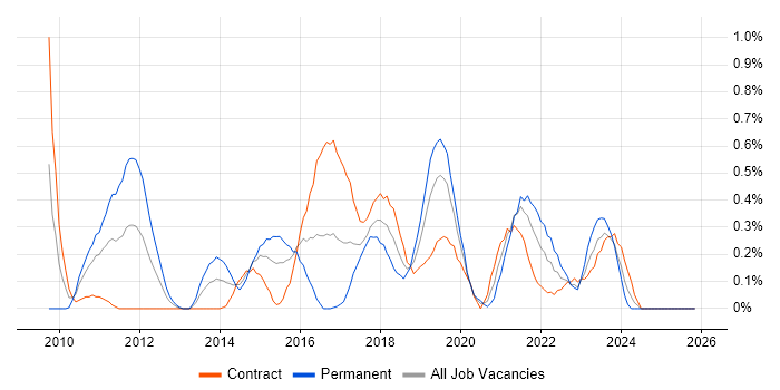 Agile Project Management job vacancy trend in Milton Keynes