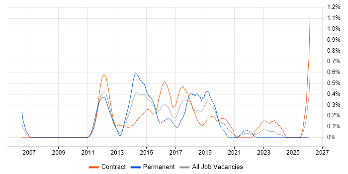 Agile Project Manager job vacancy trend in Milton Keynes