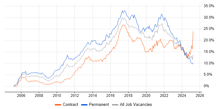 Job vacancy trend for Agile in Milton Keynes