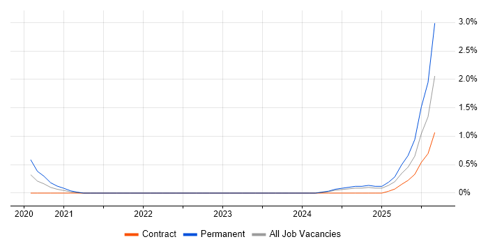 AI Transformation job vacancy trend in Milton Keynes