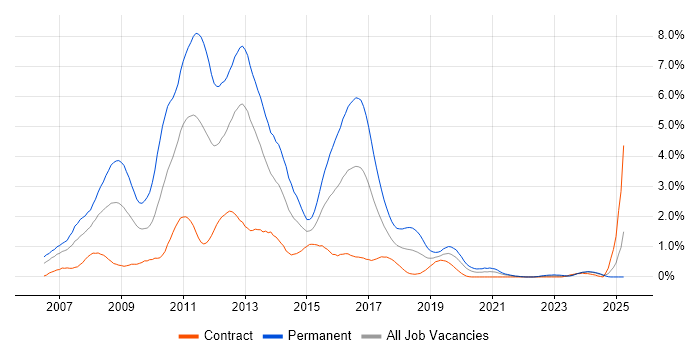 Job vacancy trend for Ajax in Milton Keynes