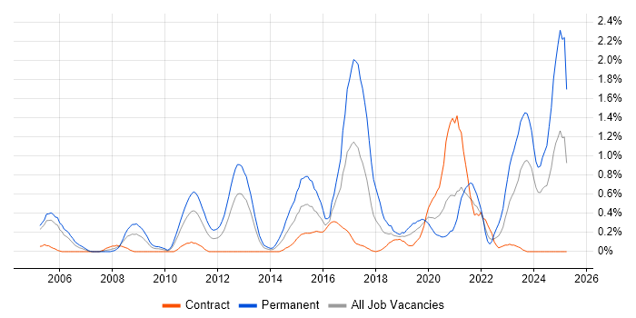 Job vacancy trend for Algorithms in Milton Keynes Job vacancy trend for Algorithms in Milton Keynes