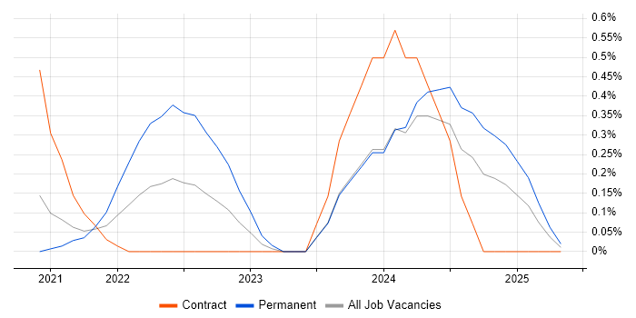 Job vacancy trend for Amazon Athena in Milton Keynes Job vacancy trend for Amazon Athena in Milton Keynes