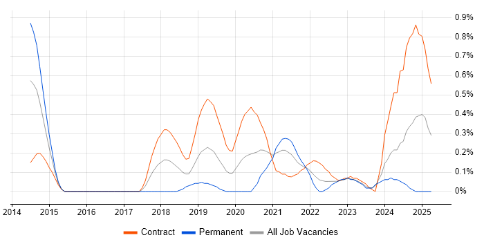 Job vacancy trend for Amazon CloudWatch in Milton Keynes Job vacancy trend for Amazon CloudWatch in Milton Keynes