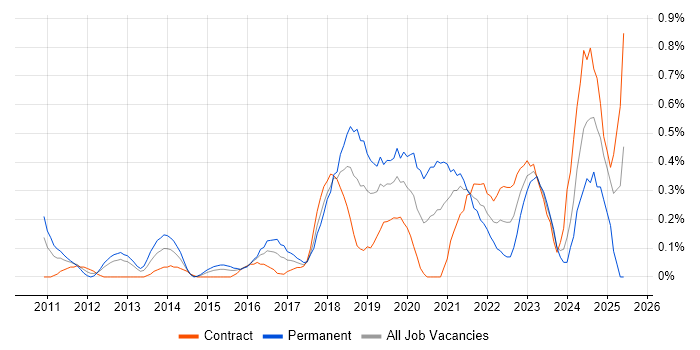 Job vacancy trend for Amazon EC2 in Milton Keynes