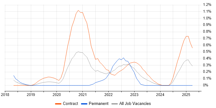Job vacancy trend for Amazon ECS in Milton Keynes