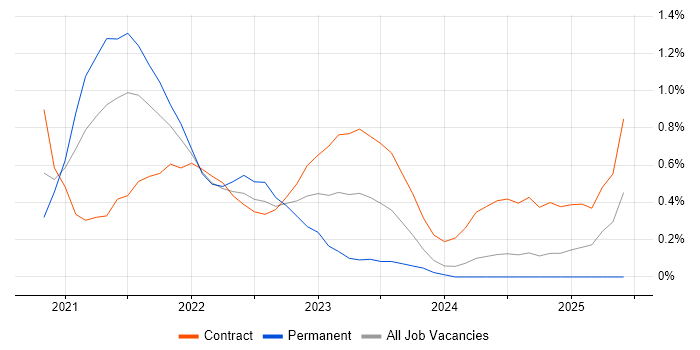 Job vacancy trend for Amazon EKS in Milton Keynes