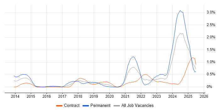 Job vacancy trend for Amazon RDS in Milton Keynes