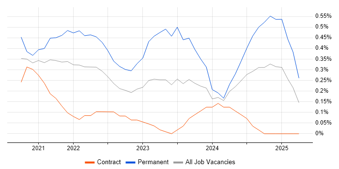 Job vacancy trend for Amazon Redshift in Milton Keynes Job vacancy trend for Amazon Redshift in Milton Keynes