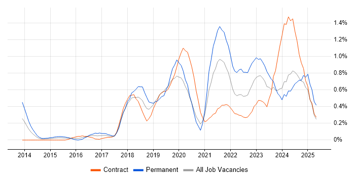 Job vacancy trend for Amazon S3 in Milton Keynes Job vacancy trend for Amazon S3 in Milton Keynes