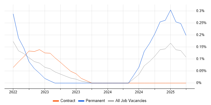 Job vacancy trend for Amazon SageMaker in Milton Keynes Job vacancy trend for Amazon SageMaker in Milton Keynes