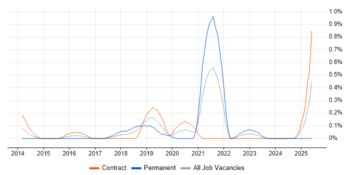 Job vacancy trend for Amazon SQS in Milton Keynes Job vacancy trend for Amazon SQS in Milton Keynes