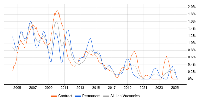 Job vacancy trend for Analyst Developer in Milton Keynes Job vacancy trend for Analyst Developer in Milton Keynes