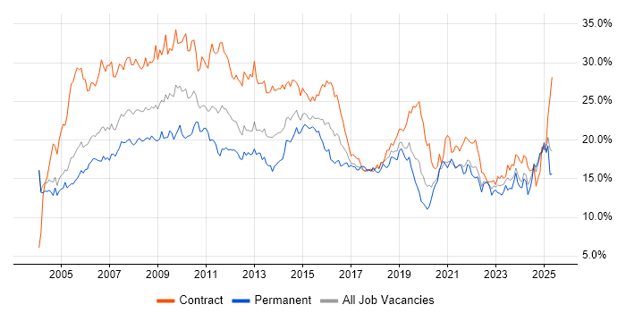 Job vacancy trend for Analyst in Milton Keynes