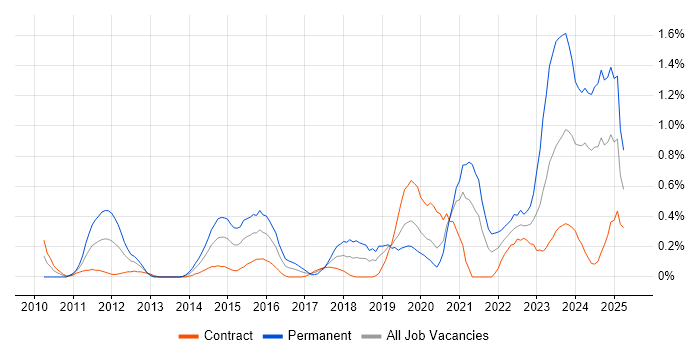Job vacancy trend for Analytical Mindset in Milton Keynes