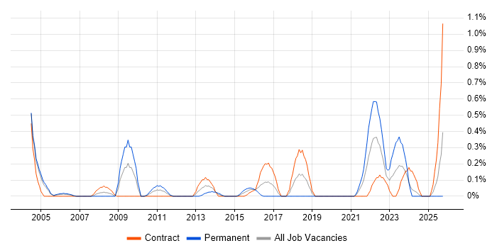 Analytical Modelling job vacancy trend in Milton Keynes