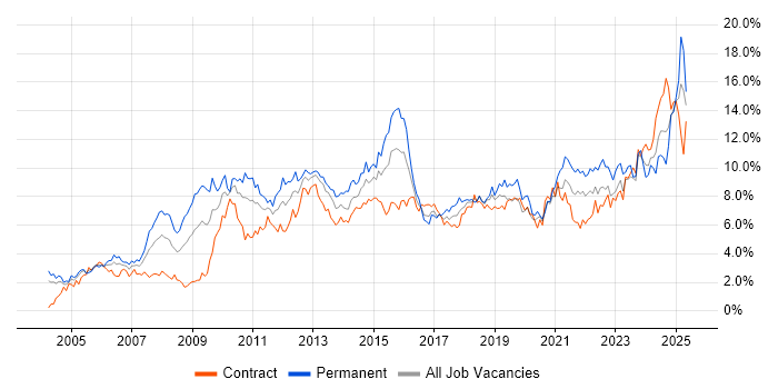 Job vacancy trend for Analytical Skills in Milton Keynes Job vacancy trend for Analytical Skills in Milton Keynes