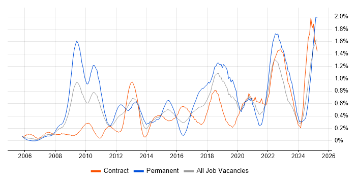 Job vacancy trend for Analytical Thinking in Milton Keynes