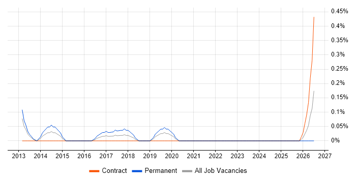 Analytics Consultant job vacancy trend in Milton Keynes