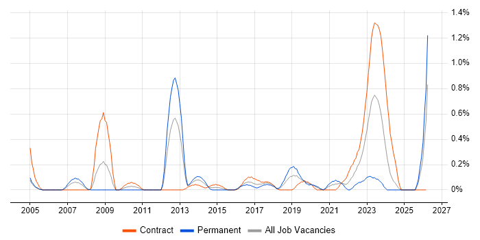 Analytics Manager job vacancy trend in Milton Keynes