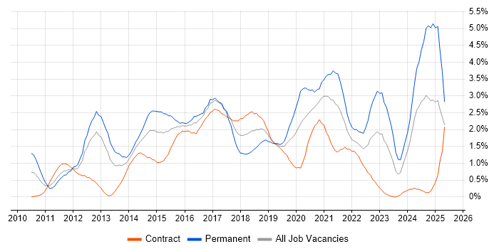 Job vacancy trend for Android in Milton Keynes