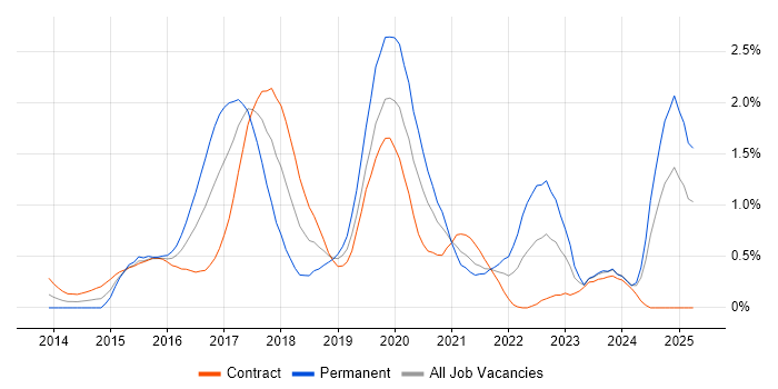 Job vacancy trend for Angular Developer in Milton Keynes Job vacancy trend for Angular Developer in Milton Keynes