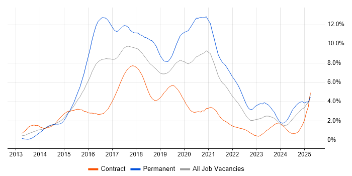 Job vacancy trend for AngularJS in Milton Keynes