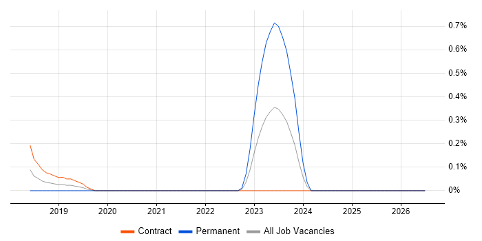 Anomaly Detection job vacancy trend in Milton Keynes