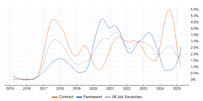 Job vacancy trend for Ansible in Milton Keynes